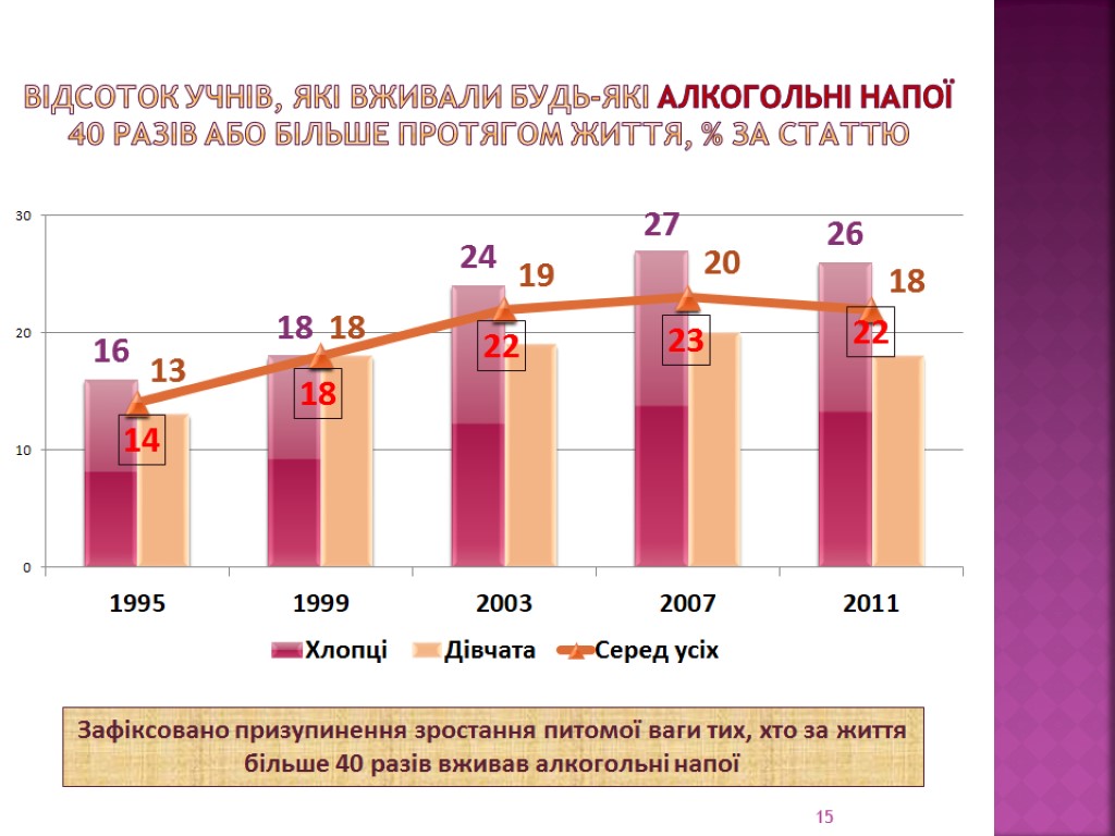 Відсоток учнів, які вживали будь-які алкогольні напої 40 разів або більше протягом життя, %